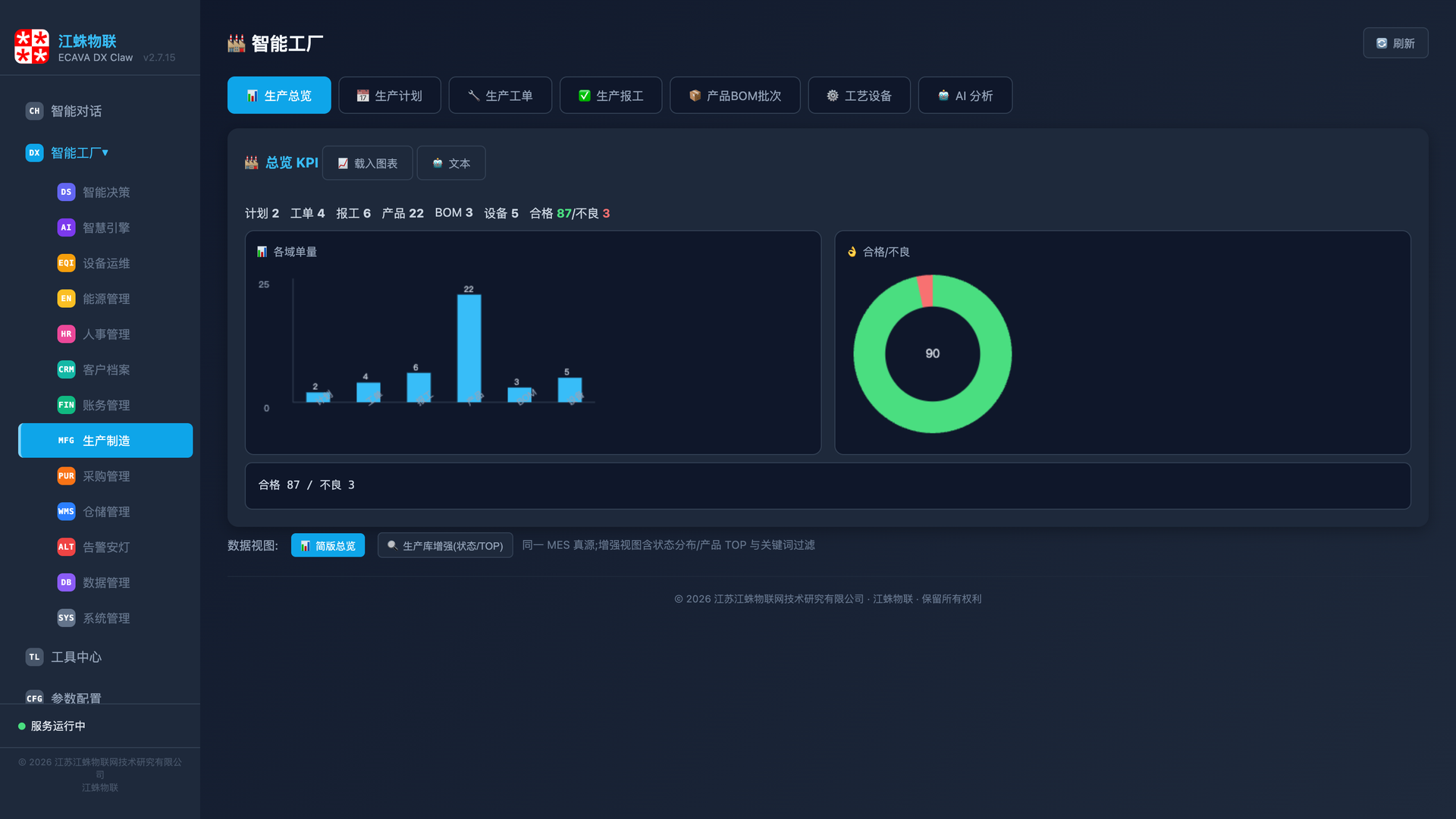 生产制造总览 KPI：各域单量柱状图与合格不良环形图