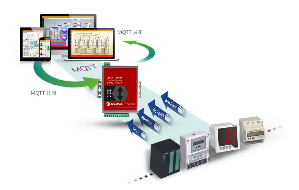 D-IOT 8500 系统拓扑：南向多协议采集现场设备，北向 MQTT 与 SCADA 多端互通